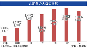 北朝鮮特集 10代男子の平均身長150センチ Nna Asia 韓国