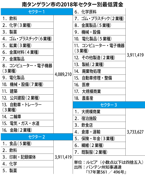 バンテン州の最低賃金 セクター別を発表 Nna Asia インドネシア マクロ 統計 その他経済