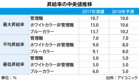 平均 昇給 「介護現場の昇給額はいくらなら満足するべき？」現実と期待値を調査