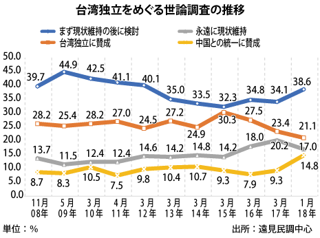 台湾独立 支持21 1 過去10年で最低 Nna Asia 台湾 社会 事件