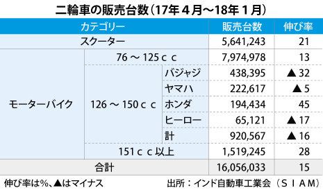126 150cc二輪車が一人負け 販売16 減 Nna Asia インド 自動車 二輪車