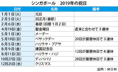 19年の祝日発表 ３連休以上は４回のみ Nna Asia シンガポール 社会 事件
