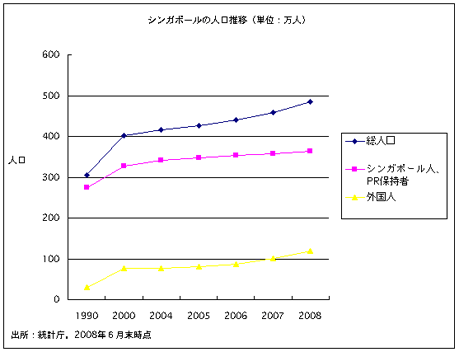 人口484万人に 年内500万突破も Nna Asia シンガポール マクロ 統計 その他経済