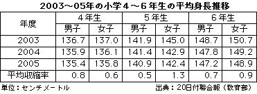 今時の小学生 平均身長が縮んでる Nna Asia 台湾 社会