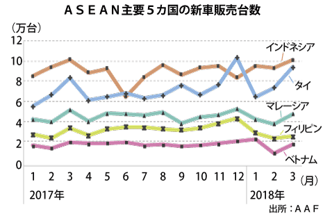 東南アの車生産 ３月は3 2 増の38万台 Nna Asia フィリピン 自動車 二輪車