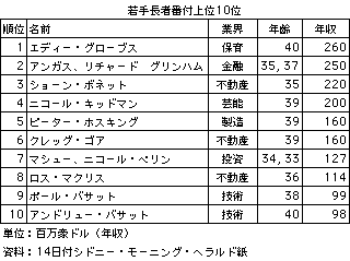 若手長者番付 保育最大手トップが1位 Nna Asia オーストラリア 経済 若手長者番付 保育最大手トップが1位 Nna Asia オーストラリア 経済