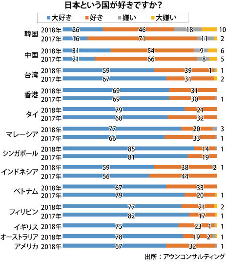 日本大好き ４位に後退 親日度調査 Nna Asia フィリピン 観光