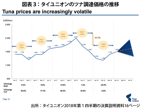 ａｓｅａｎ ツナ原材料のコスト上昇がリスクに Nna Asia 日本 食品 飲料