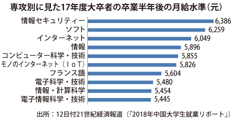 給与首位は情報セキュリティー 17年大卒者の専攻調査 月6386元 Nna Asia 中国 マクロ 統計 その他経済