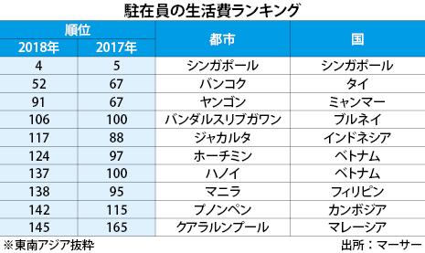 駐在員生活費 シンガポールは世界４位に浮上 Nna Asia シンガポール マクロ 統計 その他経済