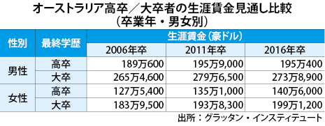 学位取得者と高卒者の給与差 縮小傾向に Nna Asia オーストラリア 経済