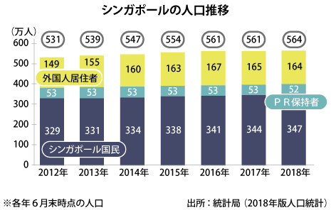 18年の人口は564万人 ｐｒ 外国人は減少 Nna Asia シンガポール 社会 事件