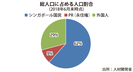 人財羅針盤 第105回 シンガポール人口統計から考えられること Nna Asia シンガポール マクロ 統計 その他経済