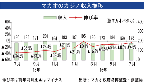 マカオのカジノ収入 ７月は4 5 減 Nna Asia 香港 観光