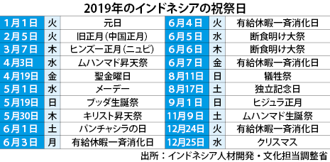 レバランは9連休 来年の公休日を発表 Nna Asia インドネシア 社会 事件 レバランは9連休 来年の公休日を発表 Nna Asia インドネシア 社会 事件