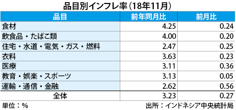 11月の消費者物価指数 3 23 に上昇 Nna Asia インドネシア マクロ 統計 その他経済