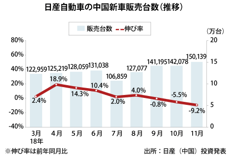 日産の新車販売 11月は9 2 減の15万台 Nna Asia 中国 自動車 二輪車