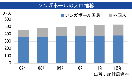総人口531万人に 外国人の伸び顕著 Nna Asia シンガポール マクロ 統計 その他経済 総人口531万人に 外国人の伸び顕著 Nna Asia シンガポール マクロ 統計 その他経済