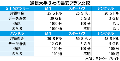 通信ｍ１が破格の価格設定 30ギガ２千円 Nna Asia シンガポール ｉｔ 通信