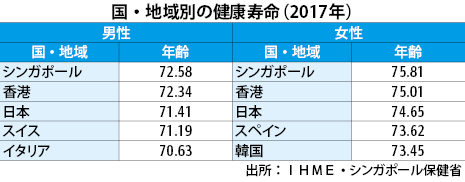 健康 寿命 ランキング