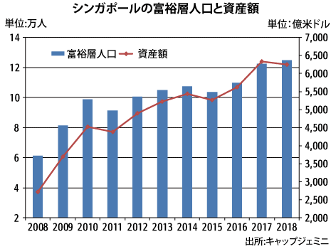 18年の富裕層人口12 5万人 前年から伸び鈍化 Nna Asia シンガポール マクロ 統計 その他経済