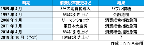 有為転変 第133回 世界の減税 日本の増税 Nna Asia オーストラリア 社会