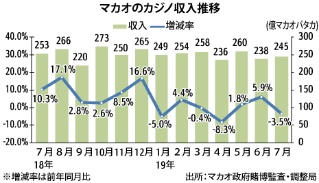 マカオ7月カジノ収入 3カ月ぶりマイナス Nna Asia 香港 観光 マカオ7月カジノ収入 3カ月ぶりマイナス Nna Asia 香港 観光