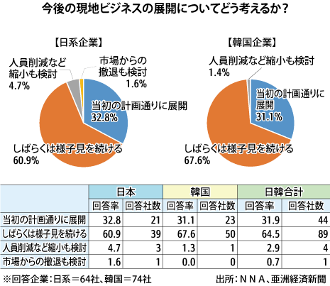 日韓対立 日韓企業62 実害を懸念 収束見通し 日系が悲観的見方 Nna Asia 韓国 マクロ 統計 その他経済