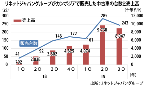 リネットジャパン 中古車販売事業が好調 Nna Asia カンボジア 自動車 二輪車