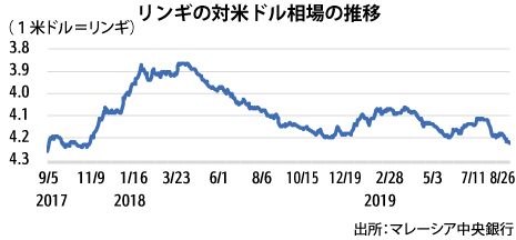 1ドル 4 2225リンギ 22カ月ぶり安値続く Nna Asia マレーシア 金融
