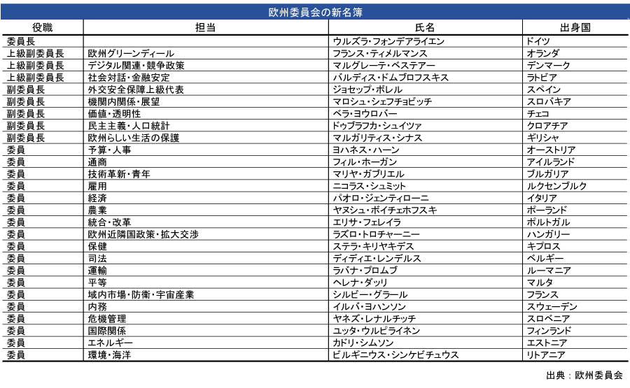 欧州委員会の新名簿公表 男女均等を実現 公約通り Nna Europe Eu 政治