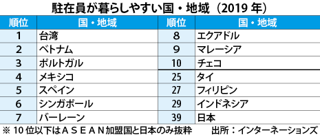 駐在員が暮らしやすい国 地域 タイは25位 Nna Asia タイ マクロ 統計 その他経済