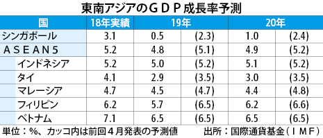 国際通貨基金（IMF）