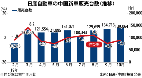 日産の新車販売 10月は2 1 減の13 9万台 Nna Asia 中国 自動車 二輪車