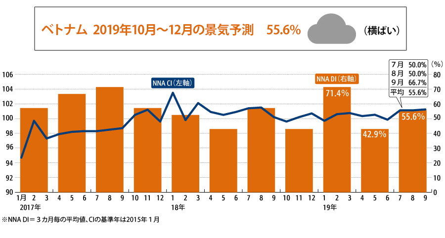 NNA景気指数＝ＮＮＡ景気状況指数（ＮＮＡ ＣＩ）とＮＮＡ景気動向指数（ＮＮＡ ＤＩ）により構成される。
ＮＮＡ ＣＩは景気の量感（景気の山、谷等）を表し、ＮＮＡ ＤＩは景気の方向性を示す。
両指標ともＮＮＡのベトナム経済に関する記事をセンチメント分析するとともに、マクロ指標と組み合わせて算出している。
ＮＮＡ ＤＩでは最新月を含めた過去３カ月におけるＤＩの平均値により、以降３カ月の景気の状態について判断している。判断基準は下記の表によっている。