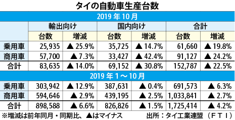 10月の車生産22 5 減少 2年半ぶり2桁減 Nna Asia タイ 自動車 二輪車 10月の車生産22 5 減少 2年半ぶり2桁減 Nna Asia タイ 自動車 二輪車