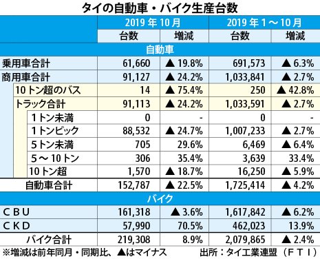 10月の車生産22 5 減少 2年半ぶり2桁減 Nna Asia タイ 自動車 二輪車 10月の車生産22 5 減少 2年半ぶり2桁減 Nna Asia タイ 自動車 二輪車