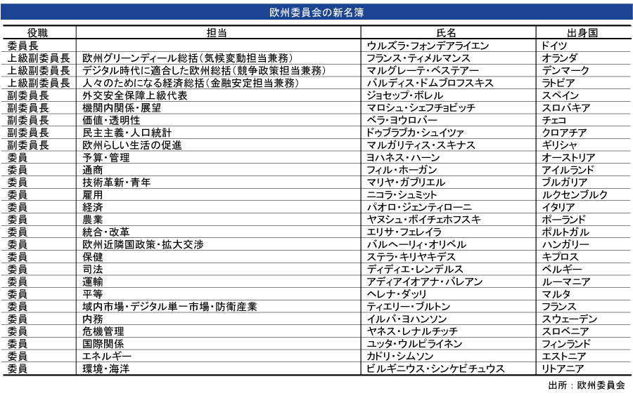 欧州議会 新欧州委を承認 英不在も12月１日正式発足へ Nna Europe Eu 政治