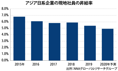 労使 アジアの20年昇給率4 9 に鈍化 nna調査 Nna Asia 日本 マクロ 統計 その他経済