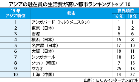 バンコク 生活費が高い都市トップ50入り Nna Asia タイ マクロ 統計 その他経済