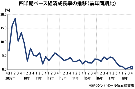 19年ｇｄｐ成長率0 7 10年ぶり低水準 Nna Asia シンガポール マクロ 統計 その他経済