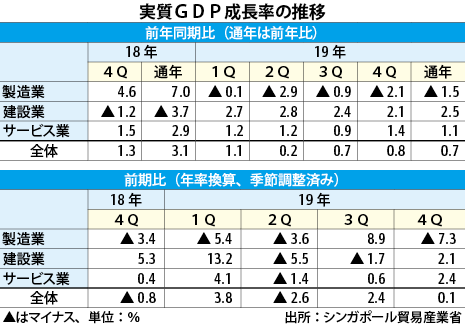 19年gdp成長率0 7 10年ぶり低水準 Nna Asia シンガポール マクロ 統計 その他経済 19年gdp成長率0 7 10年ぶり低水準 Nna Asia シンガポール マクロ 統計 その他経済