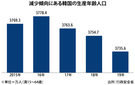 生産年齢人口の割合72 過去最低に Nna Asia 韓国 マクロ 統計 その他経済