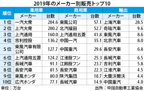 19年の乗用車販売 トップは一汽大衆 Nna Asia 中国 自動車 二輪車