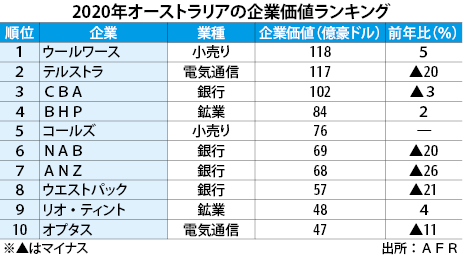 豪100社のブランド価値５ 減 経済懸念で Nna Asia オーストラリア マクロ 統計 その他経済