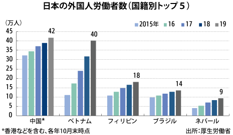 日本で働くベトナム人 40万人突破 Nna Asia ベトナム マクロ 統計 その他経済