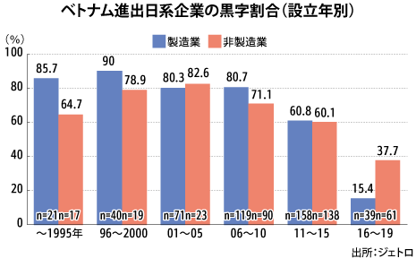 黒字企業増加もリスク顕著に 19年の日系企業動向 ｊｅｔｒｏ Nna Asia ベトナム マクロ 統計 その他経済