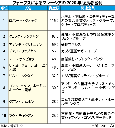 長者番付 砂糖王が資産115億ドルで首位維持 Nna Asia マレーシア マクロ 統計 その他経済 長者番付 砂糖王が資産115億ドルで首位維持 Nna Asia マレーシア マクロ 統計 その他経済
