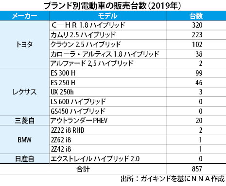 電動車販売 昨年は全体の0 1 以下 Nna Asia インドネシア 自動車 二輪車