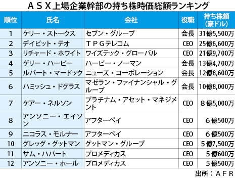 企業の高所得層 17年度の未納税額7 7億 Nna Asia オーストラリア マクロ 統計 その他経済